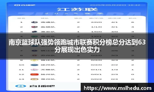 南京篮球队强势领跑城市联赛积分榜总分达到63分展现出色实力